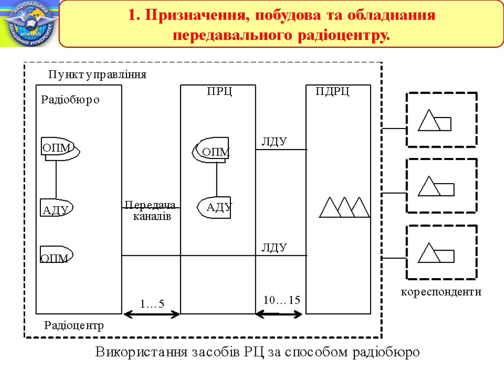 1. Призначення, побудова та обладнання передавального радіоцентру.